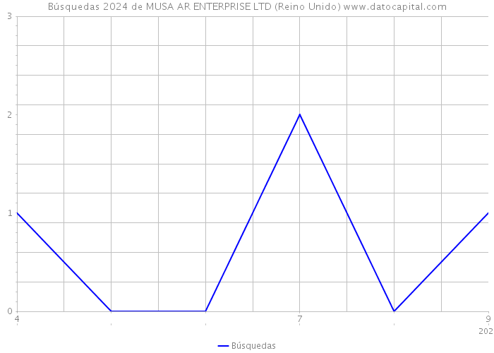 Búsquedas 2024 de MUSA AR ENTERPRISE LTD (Reino Unido) 