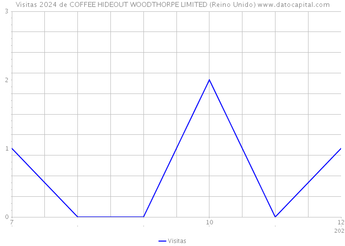 Visitas 2024 de COFFEE HIDEOUT WOODTHORPE LIMITED (Reino Unido) 