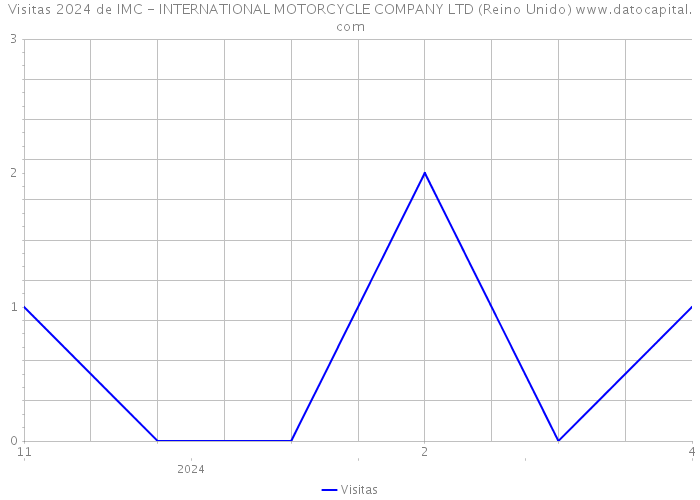 Visitas 2024 de IMC - INTERNATIONAL MOTORCYCLE COMPANY LTD (Reino Unido) 