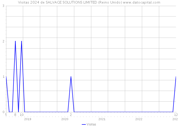 Visitas 2024 de SALVAGE SOLUTIONS LIMITED (Reino Unido) 