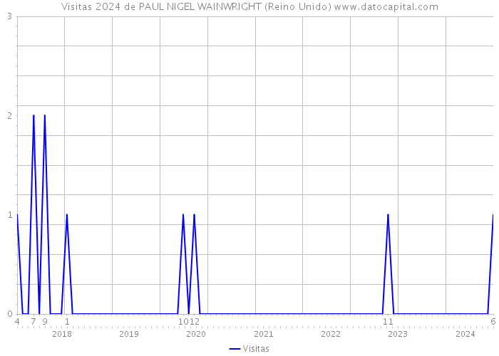 Visitas 2024 de PAUL NIGEL WAINWRIGHT (Reino Unido) 