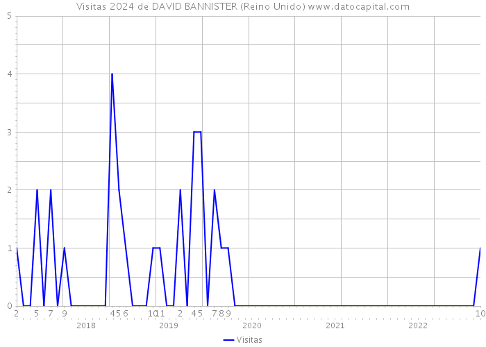 Visitas 2024 de DAVID BANNISTER (Reino Unido) 