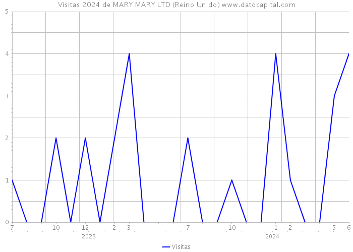 Visitas 2024 de MARY MARY LTD (Reino Unido) 