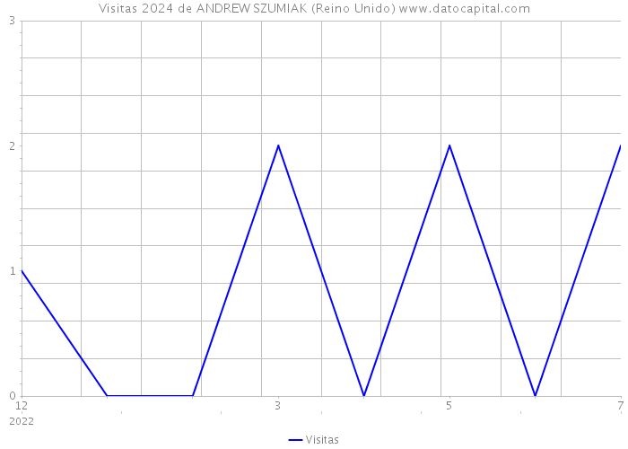 Visitas 2024 de ANDREW SZUMIAK (Reino Unido) 