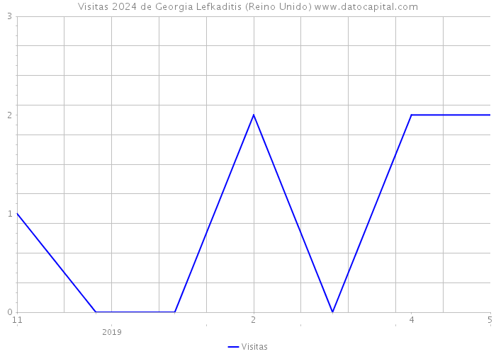 Visitas 2024 de Georgia Lefkaditis (Reino Unido) 