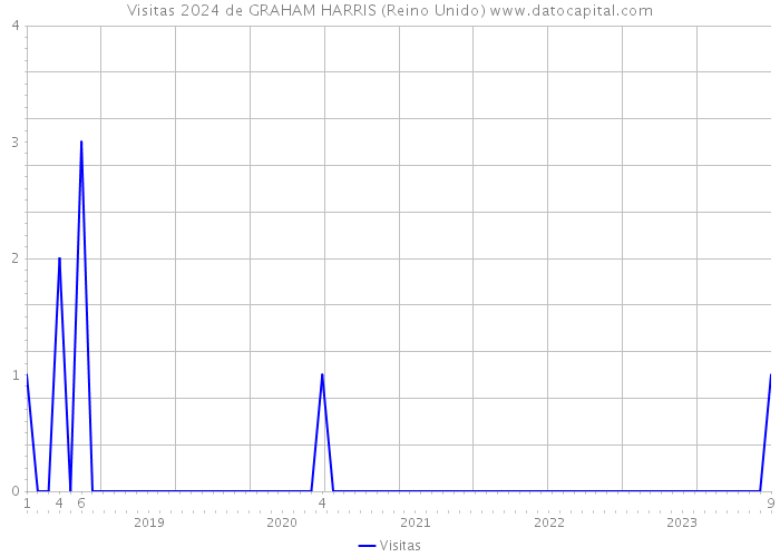 Visitas 2024 de GRAHAM HARRIS (Reino Unido) 