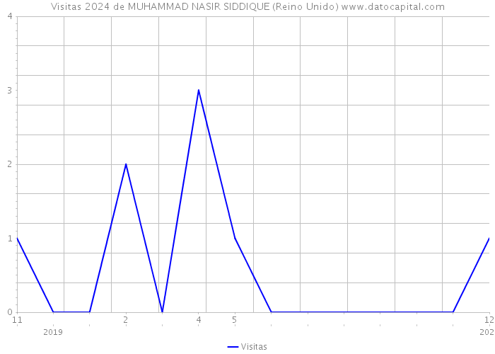 Visitas 2024 de MUHAMMAD NASIR SIDDIQUE (Reino Unido) 