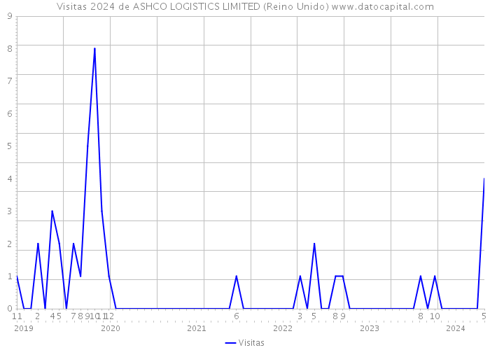 Visitas 2024 de ASHCO LOGISTICS LIMITED (Reino Unido) 