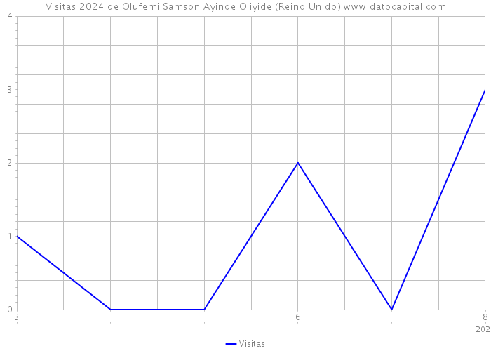 Visitas 2024 de Olufemi Samson Ayinde Oliyide (Reino Unido) 