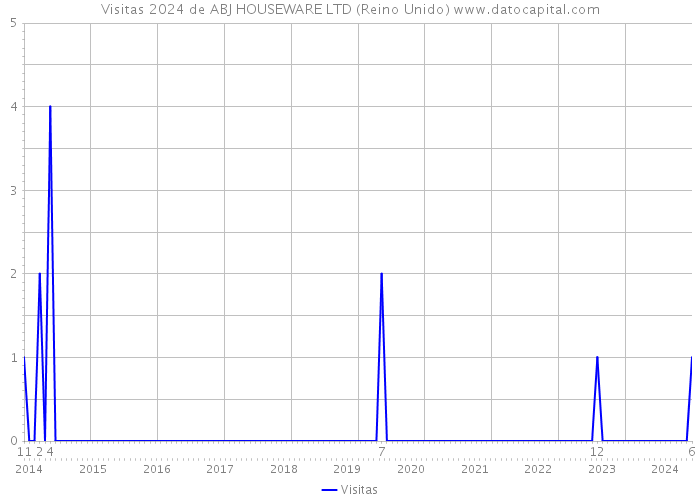 Visitas 2024 de ABJ HOUSEWARE LTD (Reino Unido) 