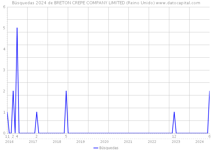 Búsquedas 2024 de BRETON CREPE COMPANY LIMITED (Reino Unido) 