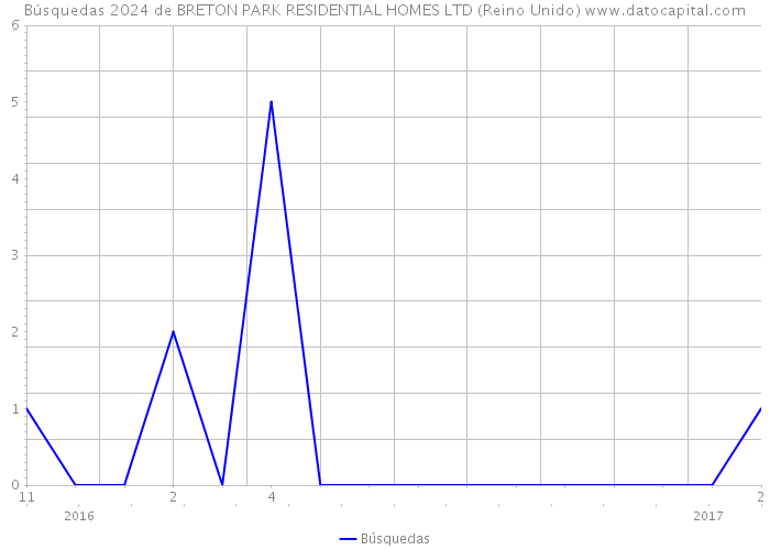 Búsquedas 2024 de BRETON PARK RESIDENTIAL HOMES LTD (Reino Unido) 