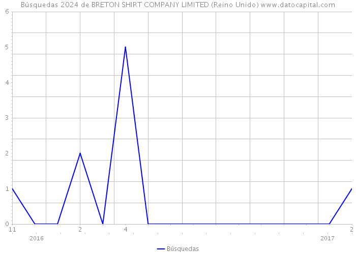 Búsquedas 2024 de BRETON SHIRT COMPANY LIMITED (Reino Unido) 