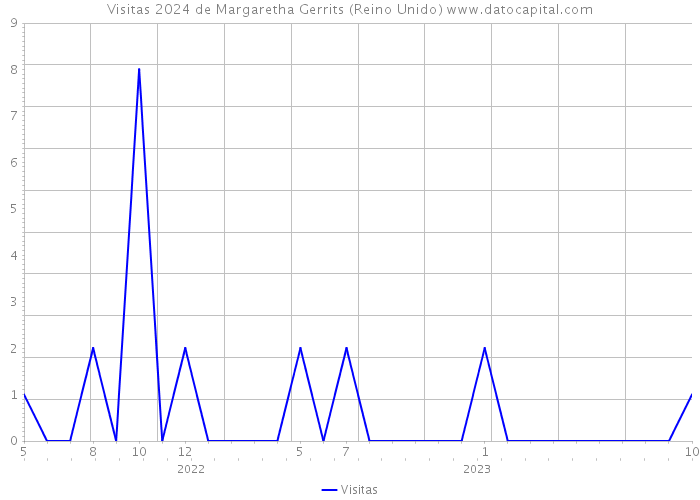 Visitas 2024 de Margaretha Gerrits (Reino Unido) 