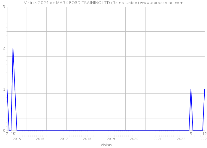 Visitas 2024 de MARK FORD TRAINING LTD (Reino Unido) 