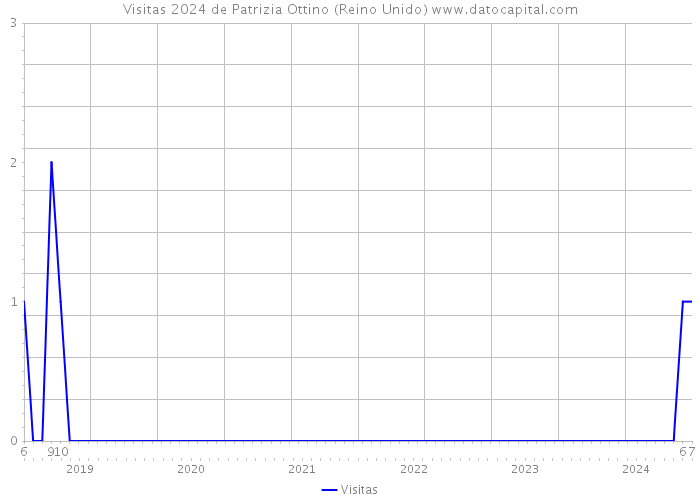 Visitas 2024 de Patrizia Ottino (Reino Unido) 