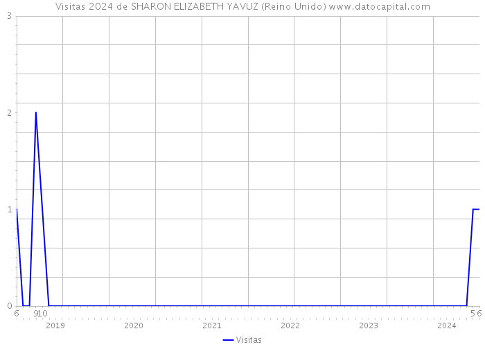 Visitas 2024 de SHARON ELIZABETH YAVUZ (Reino Unido) 