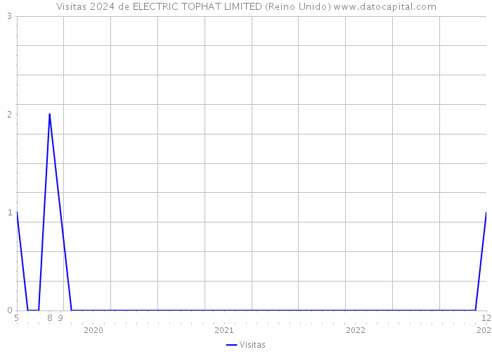 Visitas 2024 de ELECTRIC TOPHAT LIMITED (Reino Unido) 