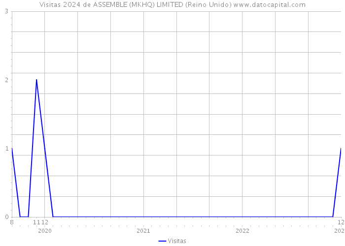 Visitas 2024 de ASSEMBLE (MKHQ) LIMITED (Reino Unido) 