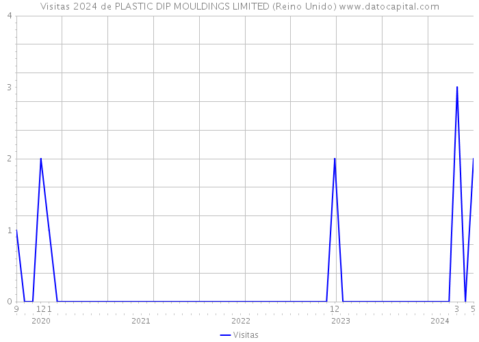 Visitas 2024 de PLASTIC DIP MOULDINGS LIMITED (Reino Unido) 
