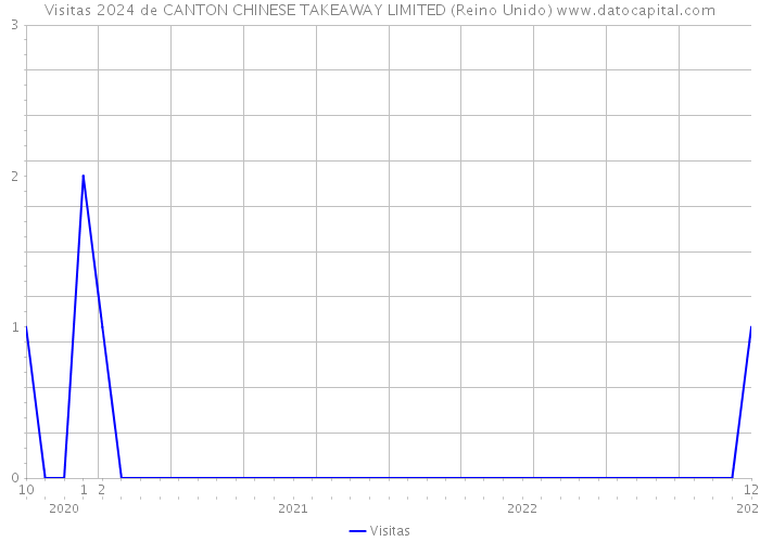 Visitas 2024 de CANTON CHINESE TAKEAWAY LIMITED (Reino Unido) 