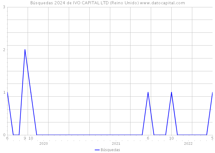 Búsquedas 2024 de IVO CAPITAL LTD (Reino Unido) 