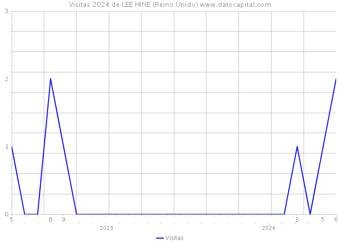 Visitas 2024 de LEE HINE (Reino Unido) 