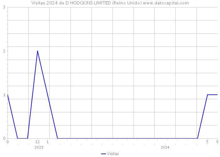 Visitas 2024 de D HODGKINS LIMITED (Reino Unido) 