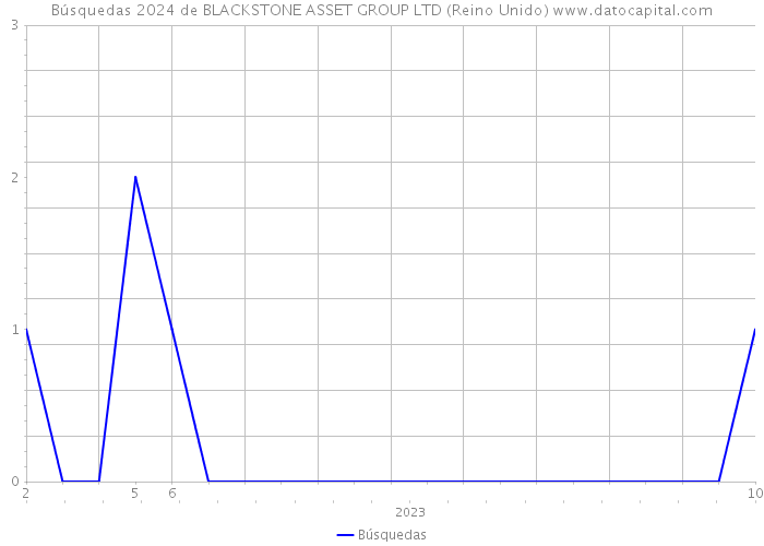 Búsquedas 2024 de BLACKSTONE ASSET GROUP LTD (Reino Unido) 