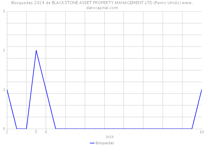 Búsquedas 2024 de BLACKSTONE ASSET PROPERTY MANAGEMENT LTD (Reino Unido) 