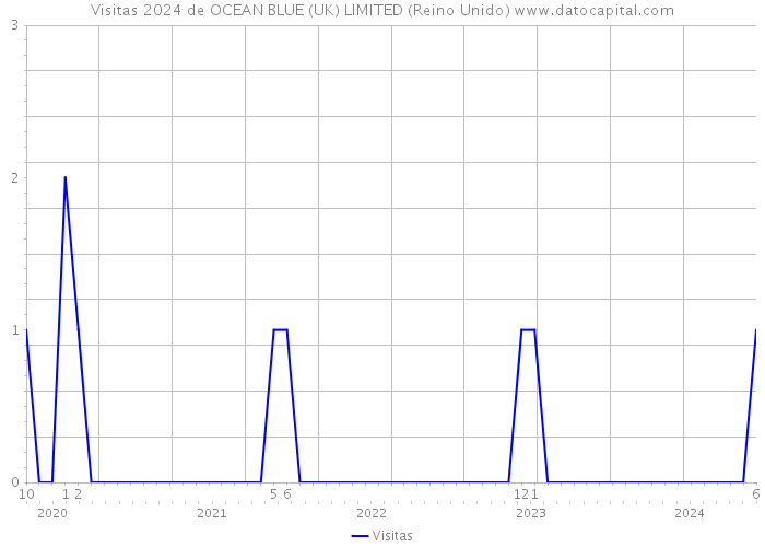 Visitas 2024 de OCEAN BLUE (UK) LIMITED (Reino Unido) 