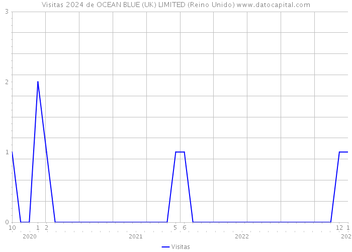 Visitas 2024 de OCEAN BLUE (UK) LIMITED (Reino Unido) 