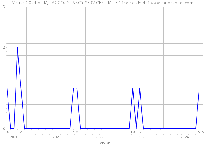 Visitas 2024 de MJL ACCOUNTANCY SERVICES LIMITED (Reino Unido) 