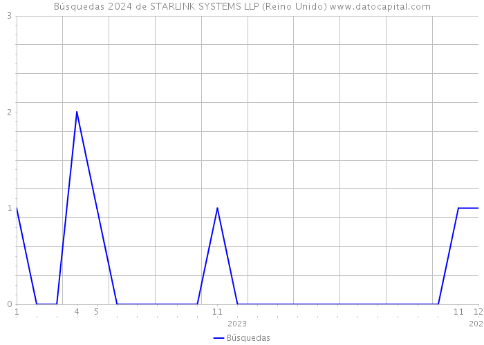 Búsquedas 2024 de STARLINK SYSTEMS LLP (Reino Unido) 