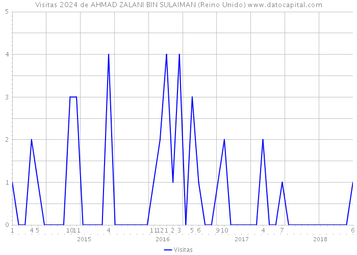 Visitas 2024 de AHMAD ZALANI BIN SULAIMAN (Reino Unido) 