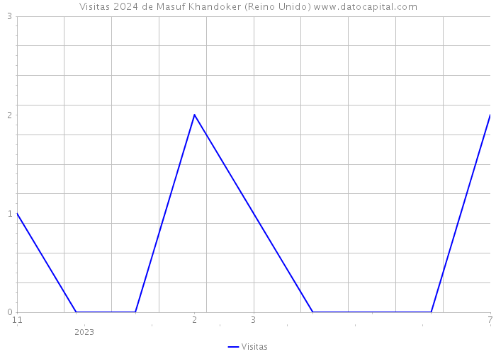 Visitas 2024 de Masuf Khandoker (Reino Unido) 