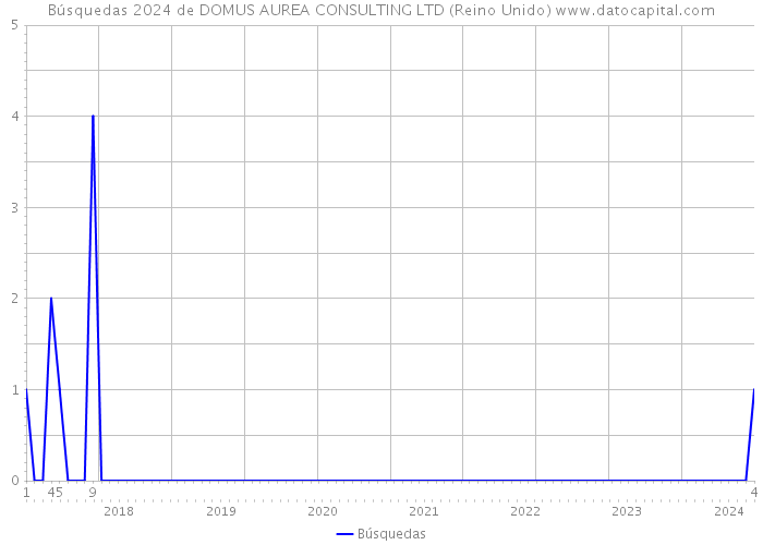 Búsquedas 2024 de DOMUS AUREA CONSULTING LTD (Reino Unido) 