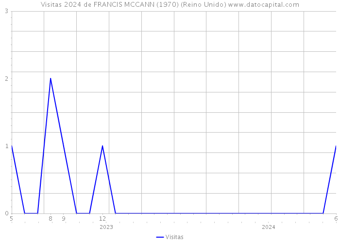 Visitas 2024 de FRANCIS MCCANN (1970) (Reino Unido) 
