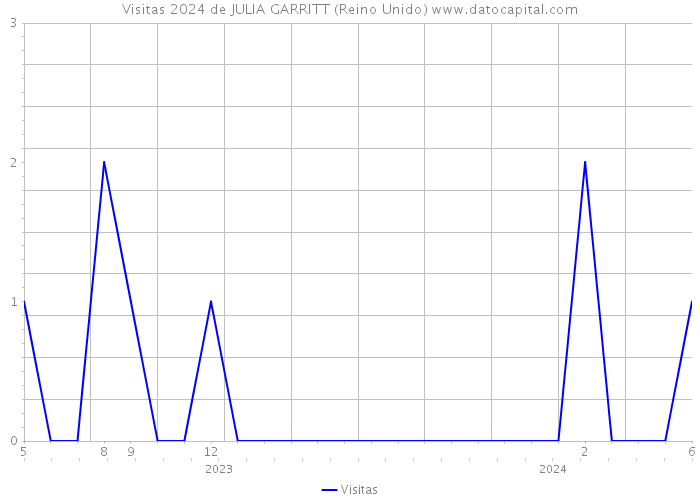 Visitas 2024 de JULIA GARRITT (Reino Unido) 