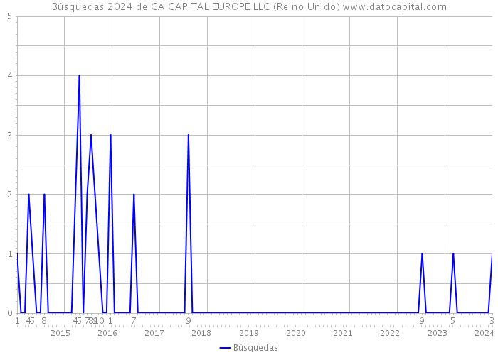 Búsquedas 2024 de GA CAPITAL EUROPE LLC (Reino Unido) 