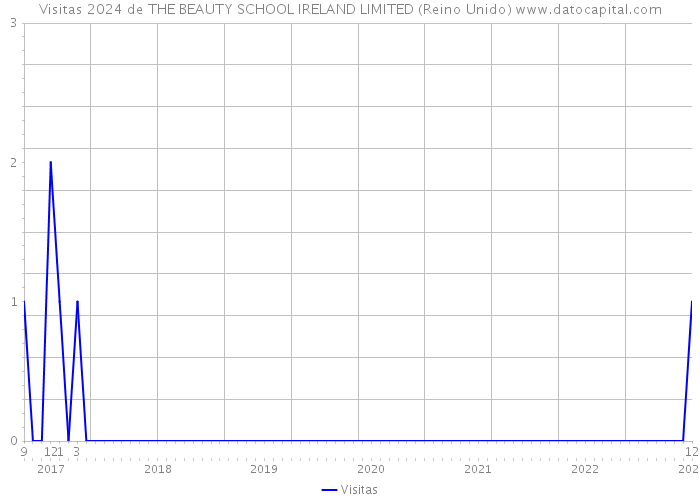 Visitas 2024 de THE BEAUTY SCHOOL IRELAND LIMITED (Reino Unido) 