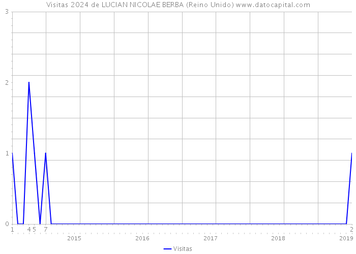 Visitas 2024 de LUCIAN NICOLAE BERBA (Reino Unido) 