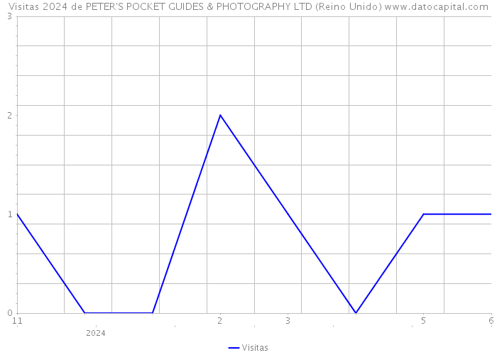 Visitas 2024 de PETER'S POCKET GUIDES & PHOTOGRAPHY LTD (Reino Unido) 