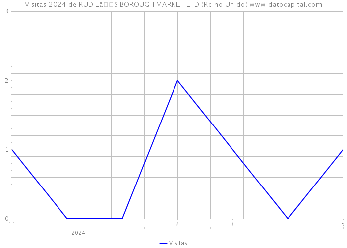 Visitas 2024 de RUDIEâS BOROUGH MARKET LTD (Reino Unido) 