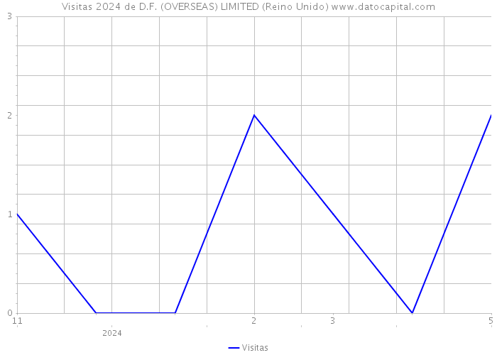 Visitas 2024 de D.F. (OVERSEAS) LIMITED (Reino Unido) 