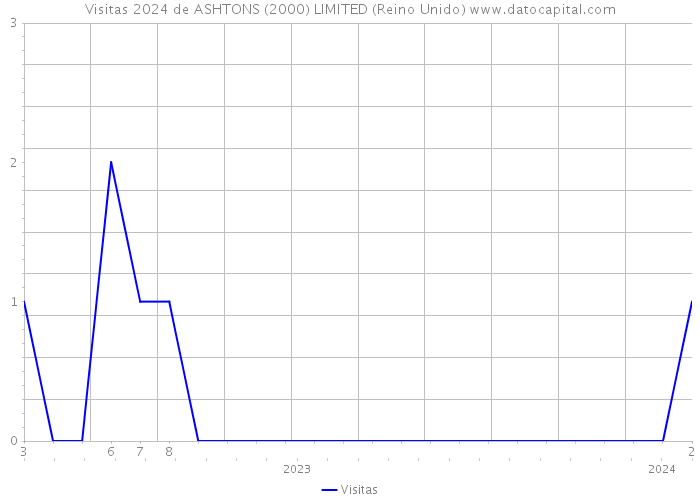 Visitas 2024 de ASHTONS (2000) LIMITED (Reino Unido) 