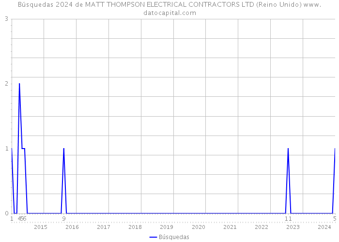 Búsquedas 2024 de MATT THOMPSON ELECTRICAL CONTRACTORS LTD (Reino Unido) 