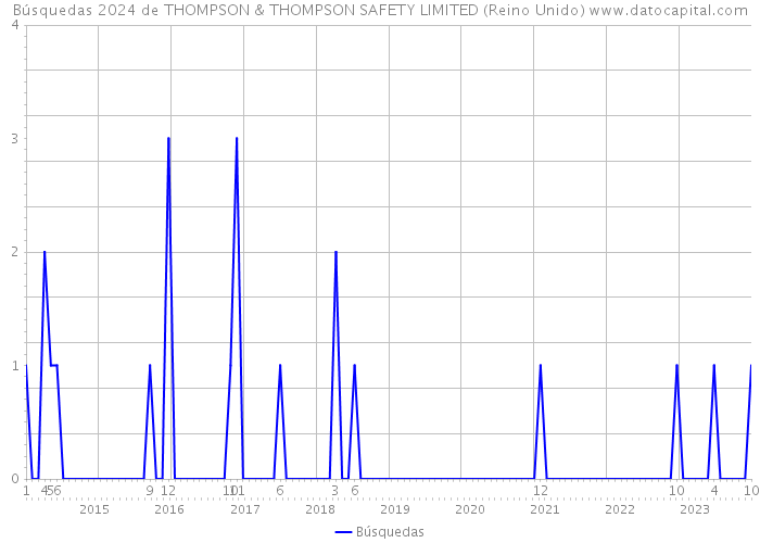 Búsquedas 2024 de THOMPSON & THOMPSON SAFETY LIMITED (Reino Unido) 