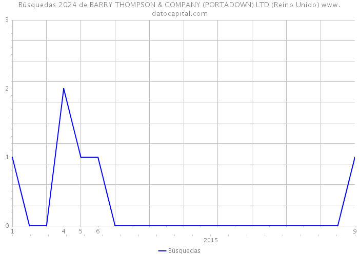 Búsquedas 2024 de BARRY THOMPSON & COMPANY (PORTADOWN) LTD (Reino Unido) 