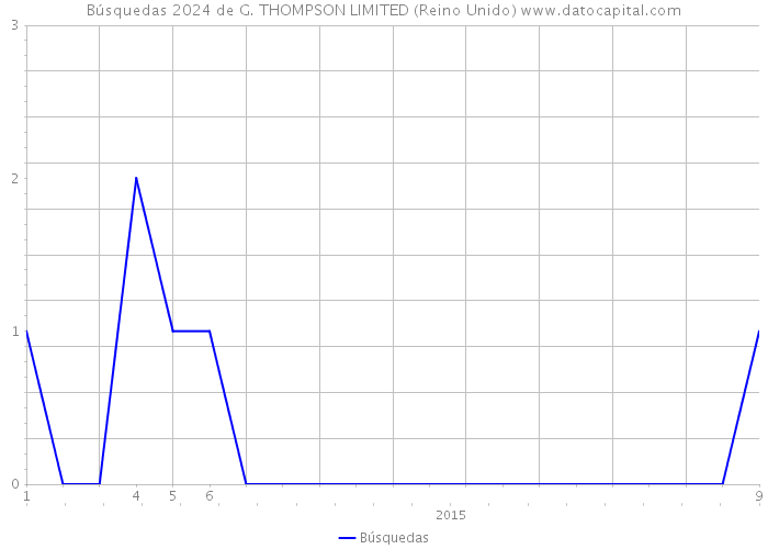 Búsquedas 2024 de G. THOMPSON LIMITED (Reino Unido) 